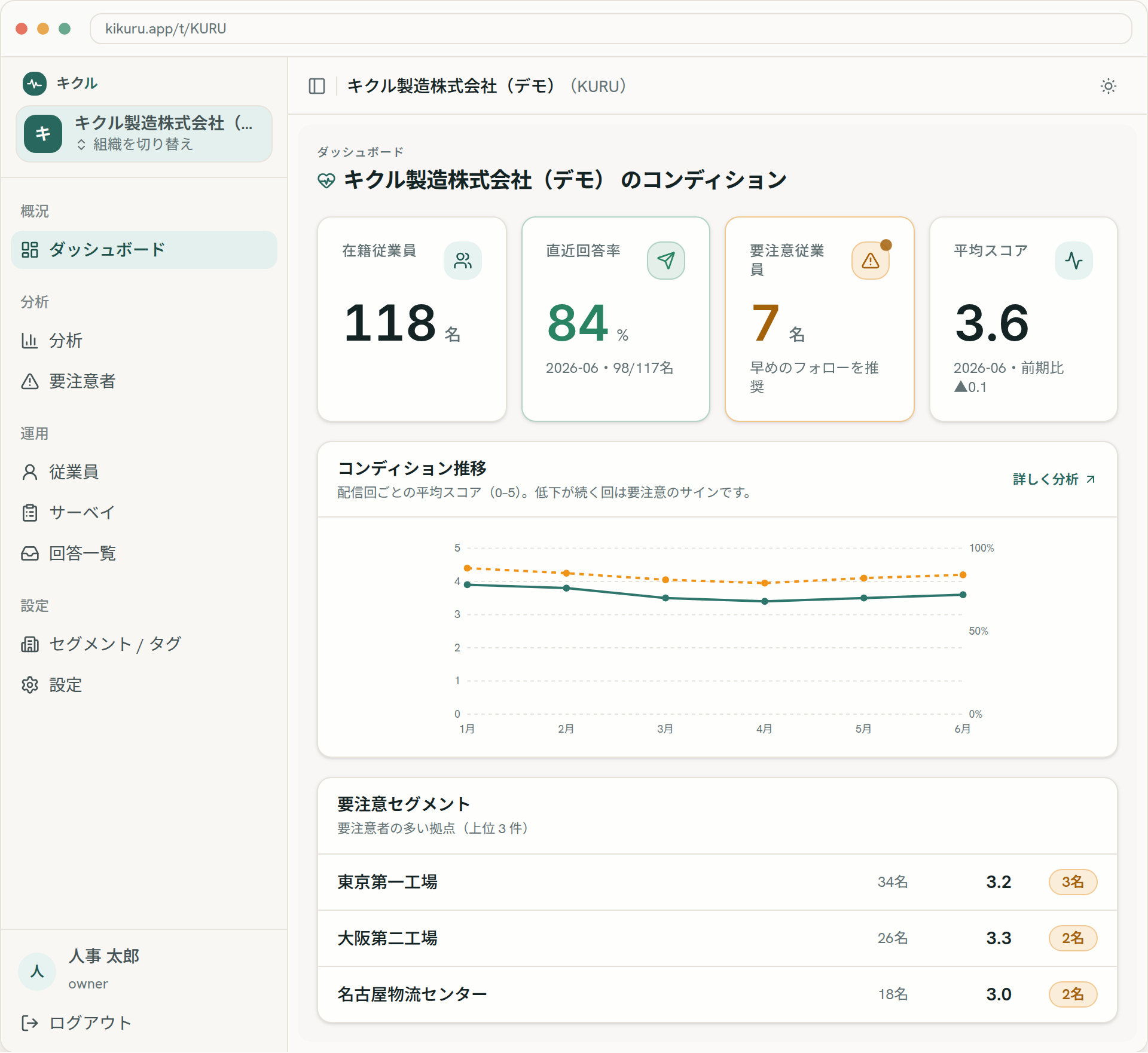 管理者の画面：サイドバーから各画面に移動し、ダッシュボードで回答率・平均スコア・要注意セグメントを確認するイメージ